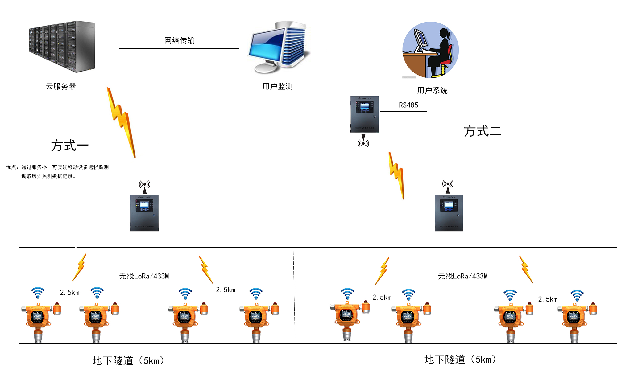 地下綜合管廊氣體檢測方案圖片