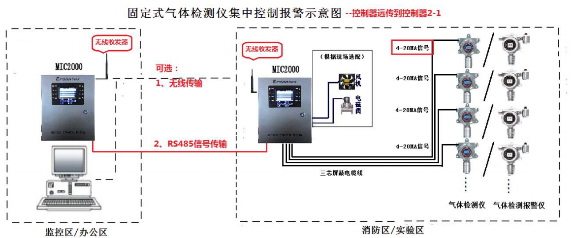 固定式氣體檢測儀報警器示意圖